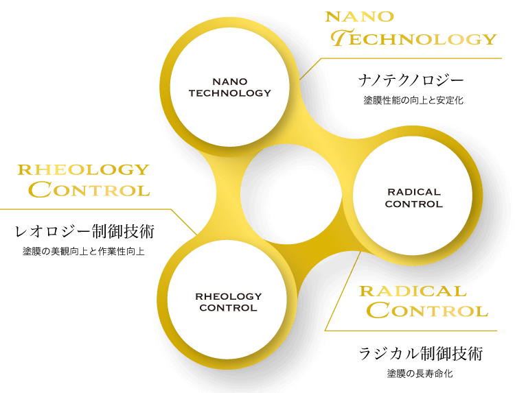 ナノテクノロジー・ラジカル制御技術・レオロジー制御技術
